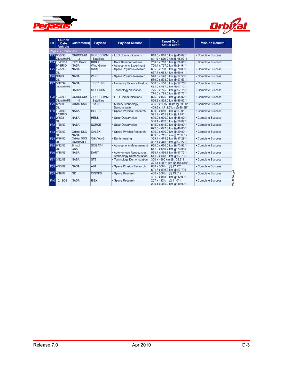 Pegasus user’s guide | Orbital Pegasus User Manual | Page 92 / 92