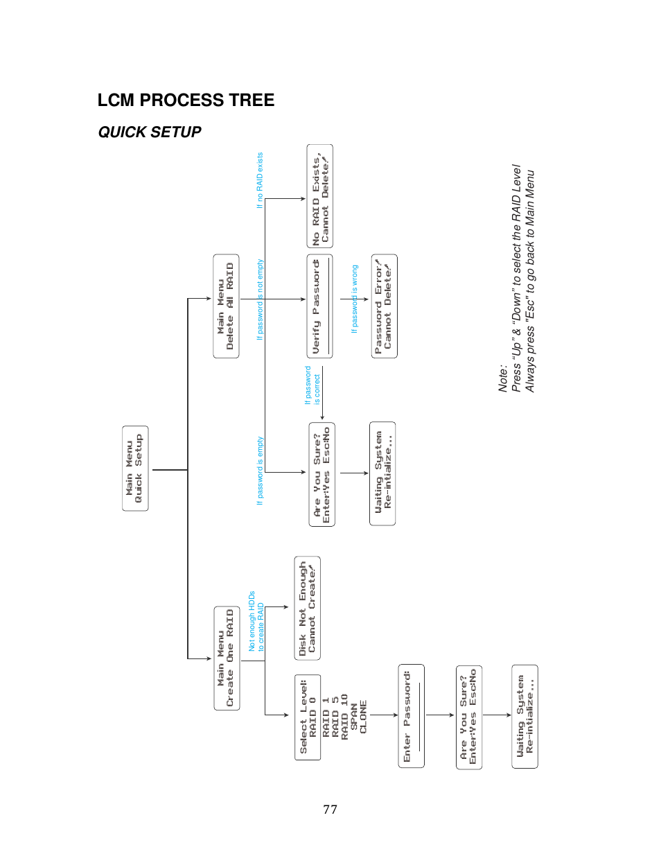 Lcm process tree, Quick setup | Oyen Digital DATATALE RC-M4QJ 4-BAY RAID User Manual | Page 77 / 79