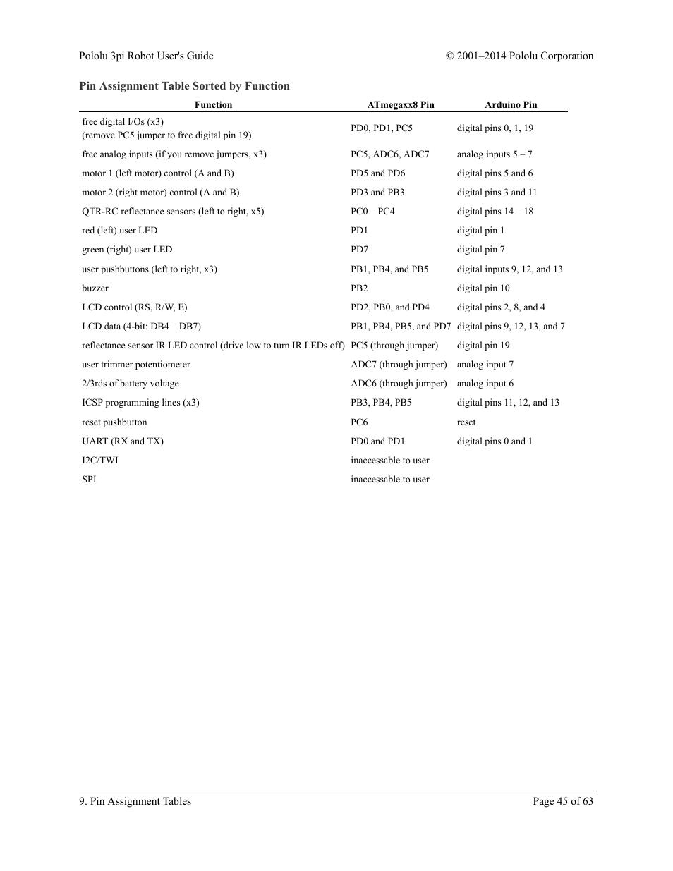 Pin assignment table sorted by function | Pololu 3pi Robot User Manual | Page 45 / 63