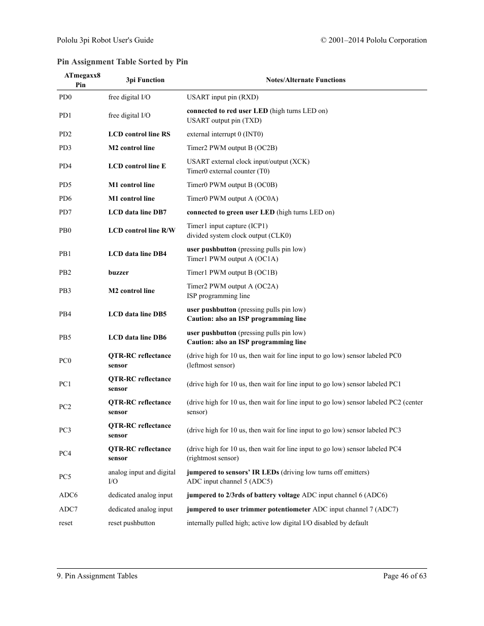 Pin assignment table sorted by pin | Pololu 3pi Robot User Manual | Page 46 / 63