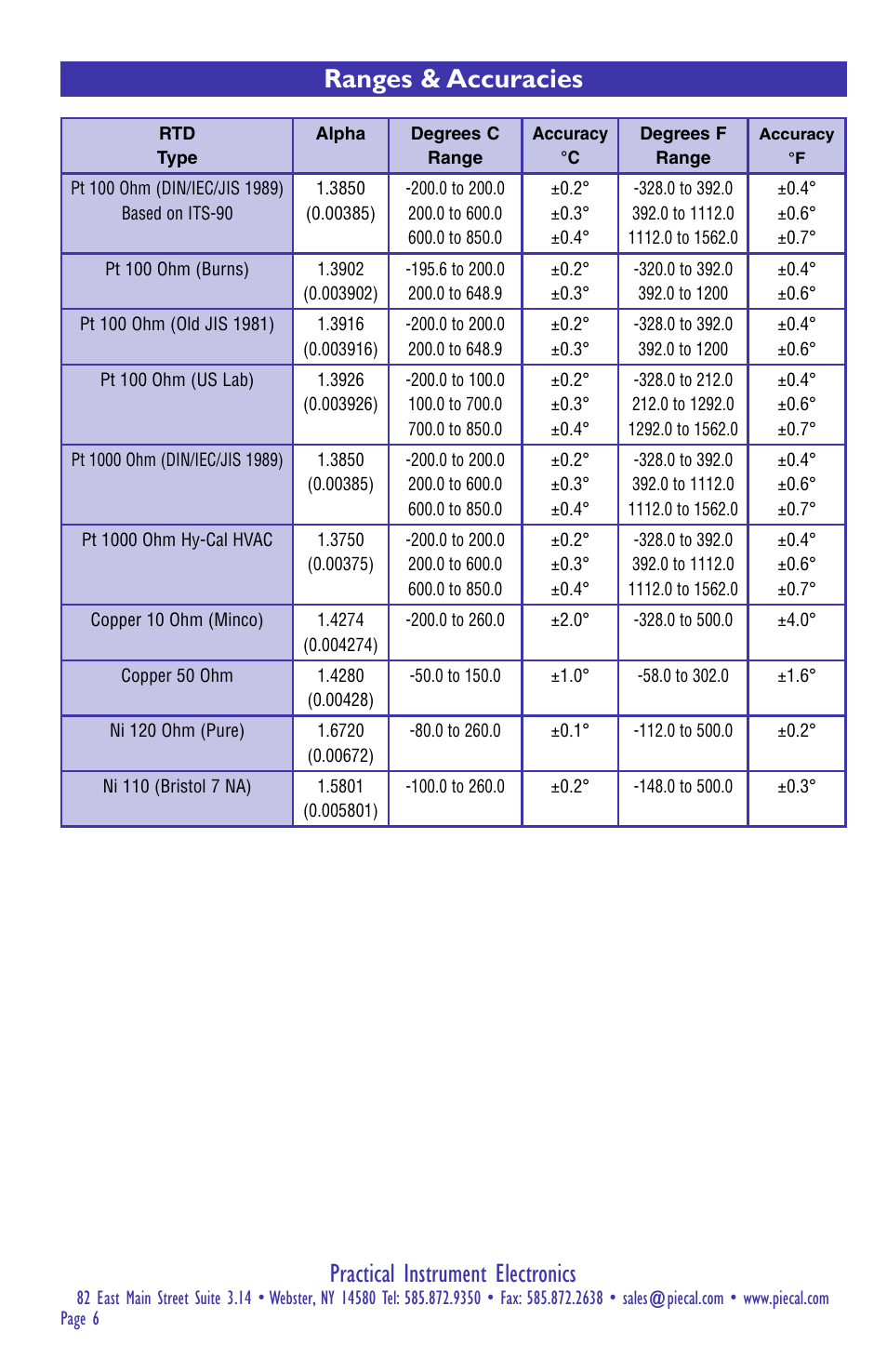 Practical instrument electronics, Ranges & accuracies | Practical Instrument Electronics 311 User Manual | Page 6 / 8