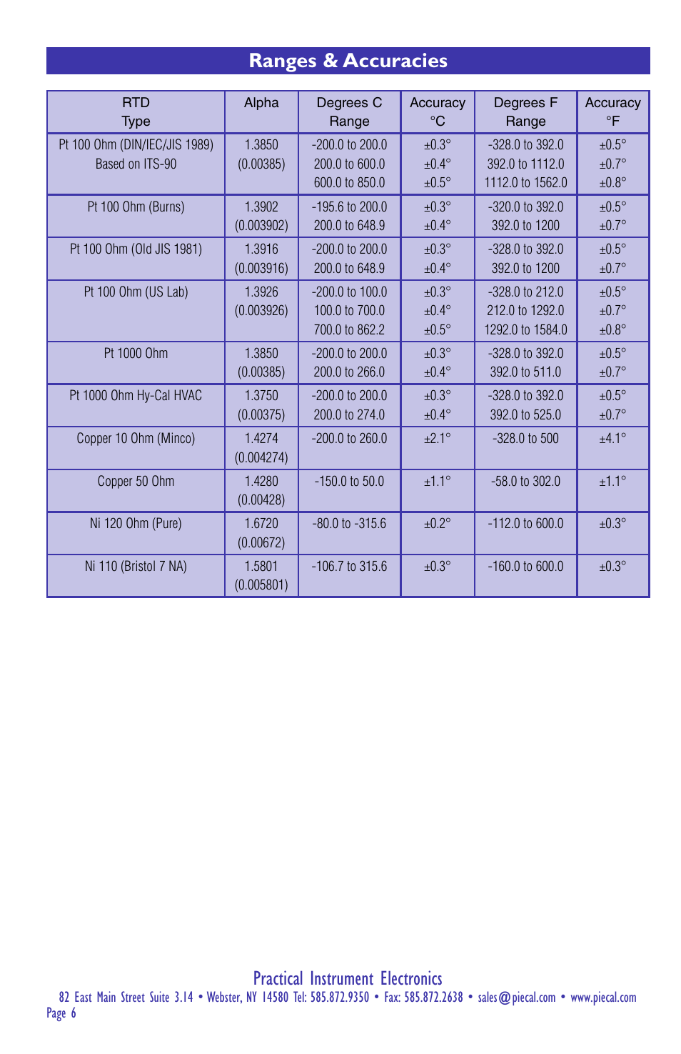 Practical instrument electronics, Ranges & accuracies | Practical Instrument Electronics 211 User Manual | Page 6 / 8