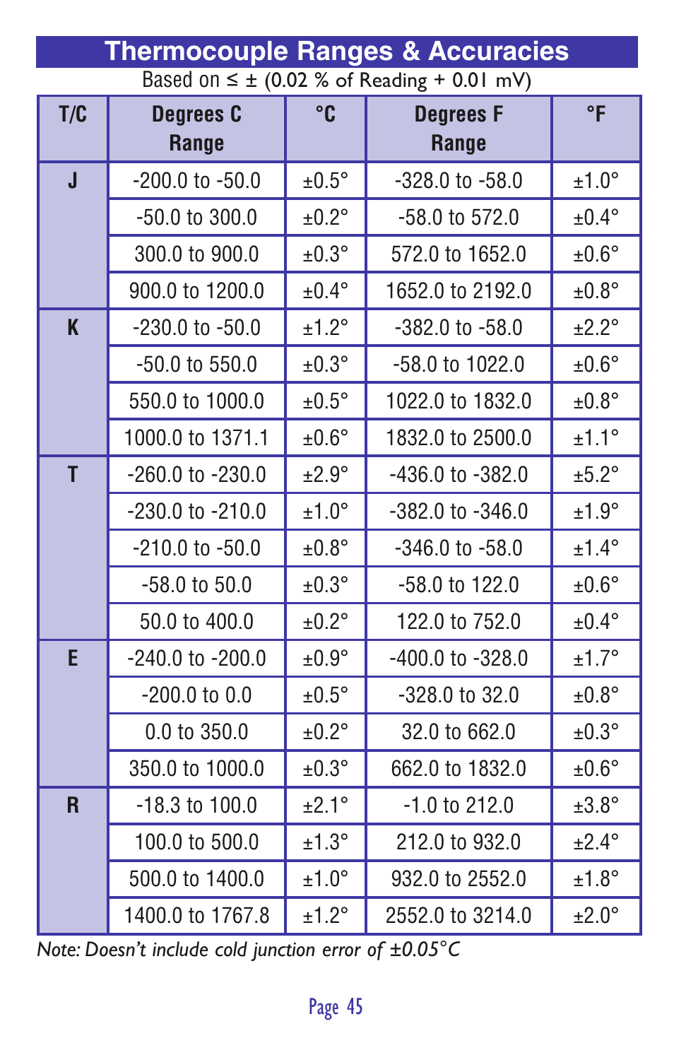 Thermocouple ranges & accuracies | Practical Instrument Electronics 830 User Manual | Page 47 / 52