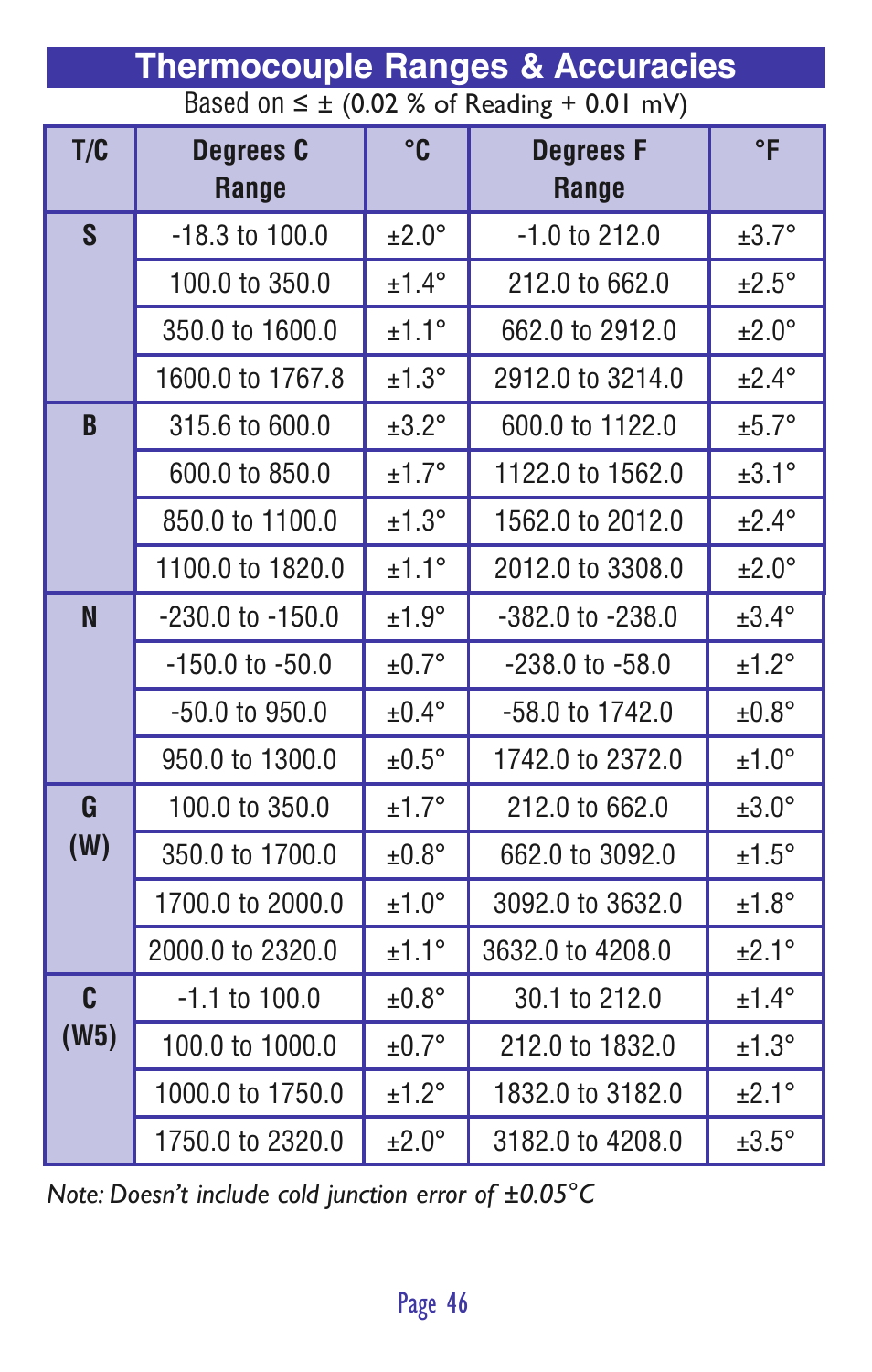 Thermocouple ranges & accuracies | Practical Instrument Electronics 830 User Manual | Page 48 / 52