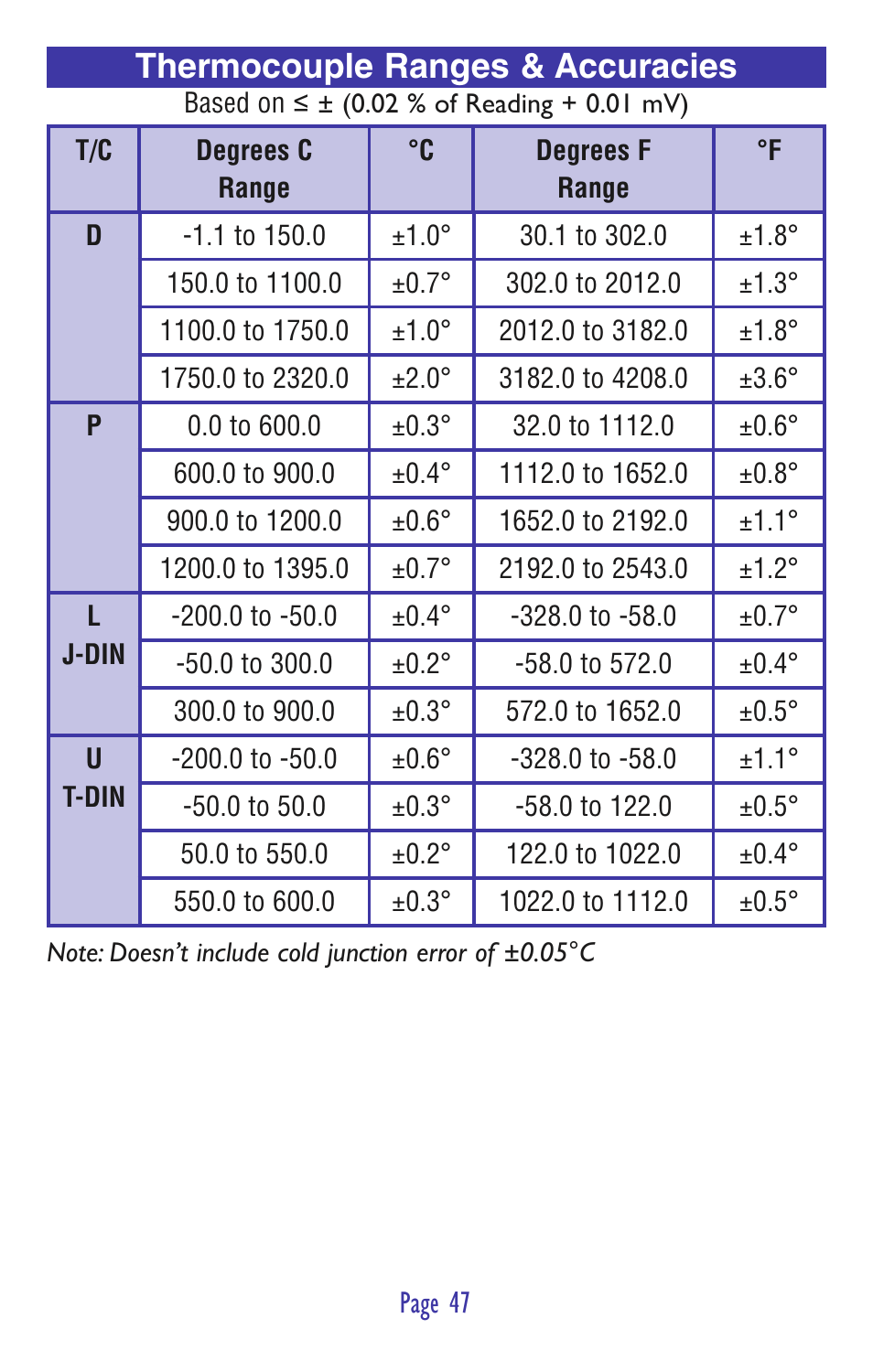 Thermocouple ranges & accuracies | Practical Instrument Electronics 830 User Manual | Page 49 / 52