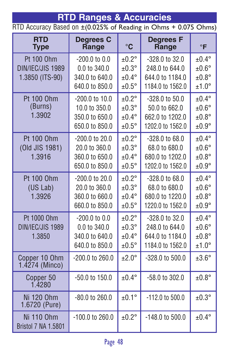 Rtd ranges & accuracies | Practical Instrument Electronics 830 User Manual | Page 50 / 52