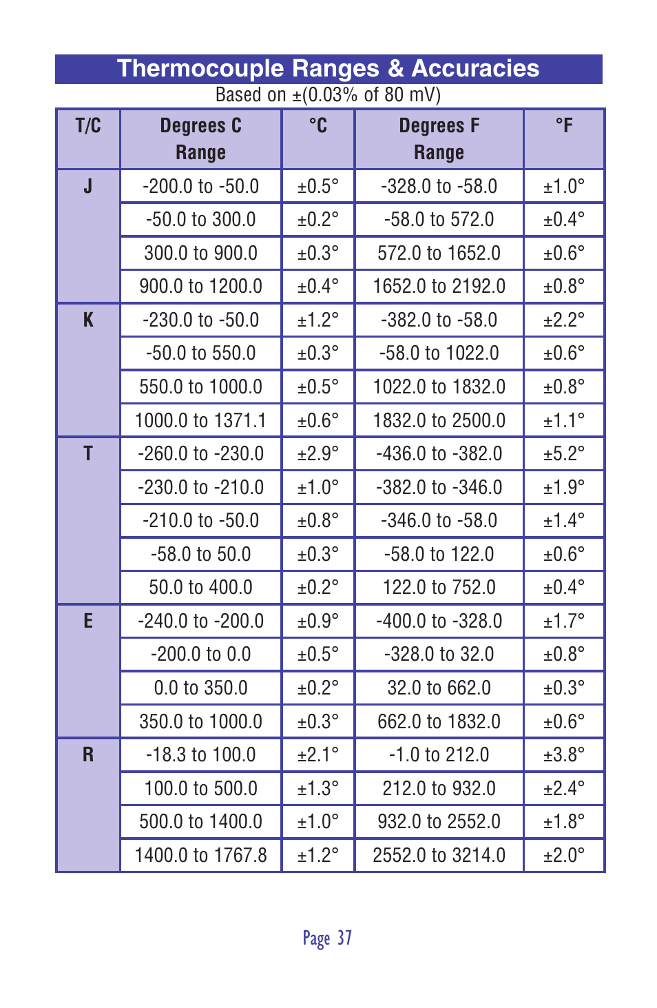 Thermocouple ranges & accuracies | Practical Instrument Electronics 820-ELITE User Manual | Page 39 / 44