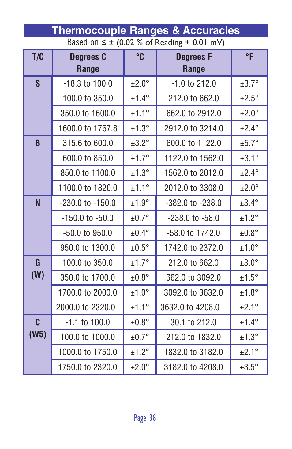 Thermocouple ranges & accuracies | Practical Instrument Electronics 820-ELITE User Manual | Page 40 / 44