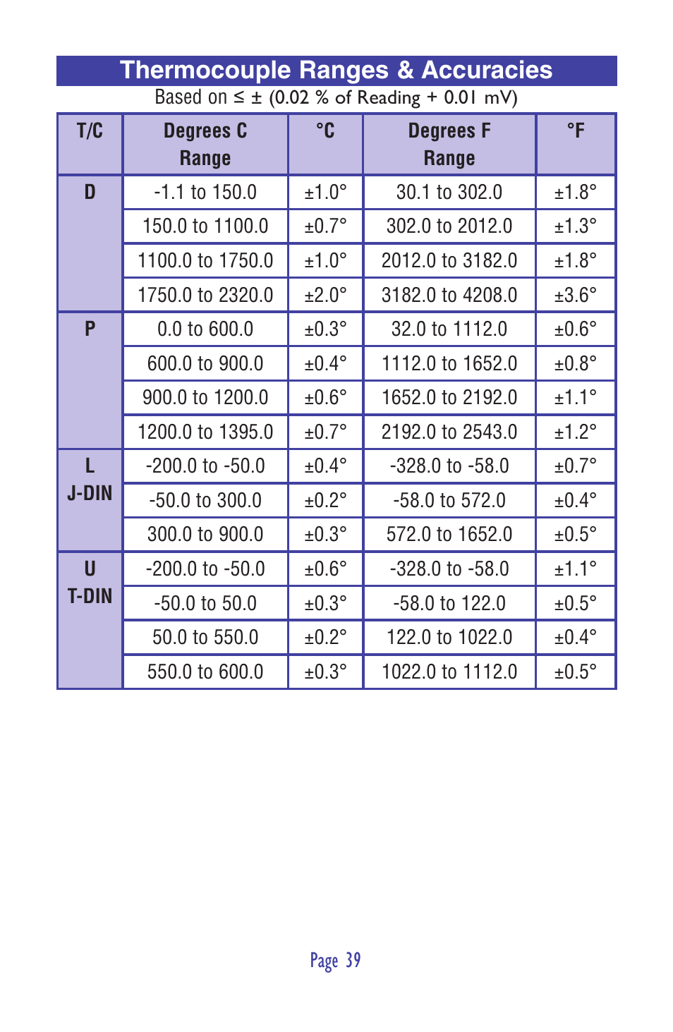 Thermocouple ranges & accuracies | Practical Instrument Electronics 820-ELITE User Manual | Page 41 / 44