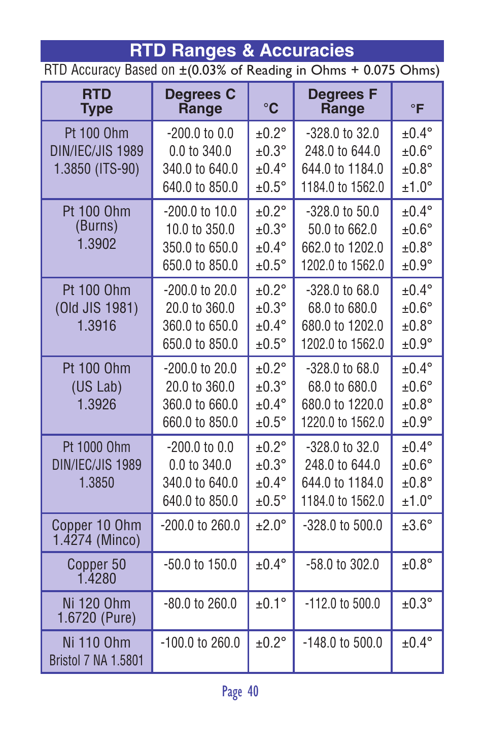 Rtd ranges & accuracies | Practical Instrument Electronics 820-ELITE User Manual | Page 42 / 44