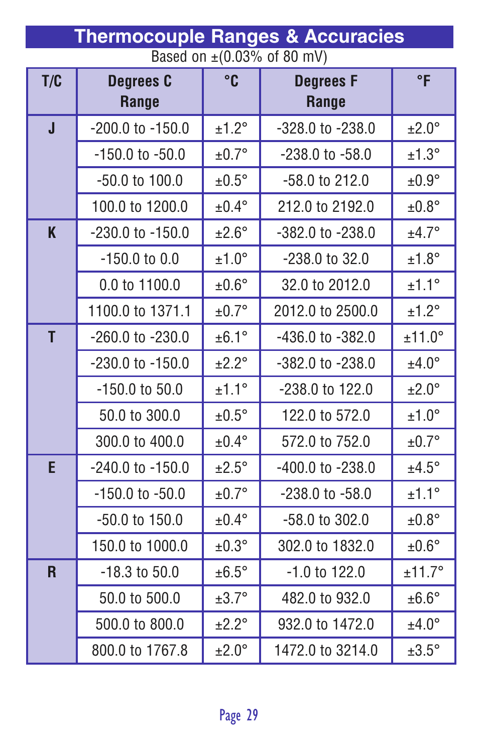 Thermocouple ranges & accuracies | Practical Instrument Electronics 820 User Manual | Page 31 / 36