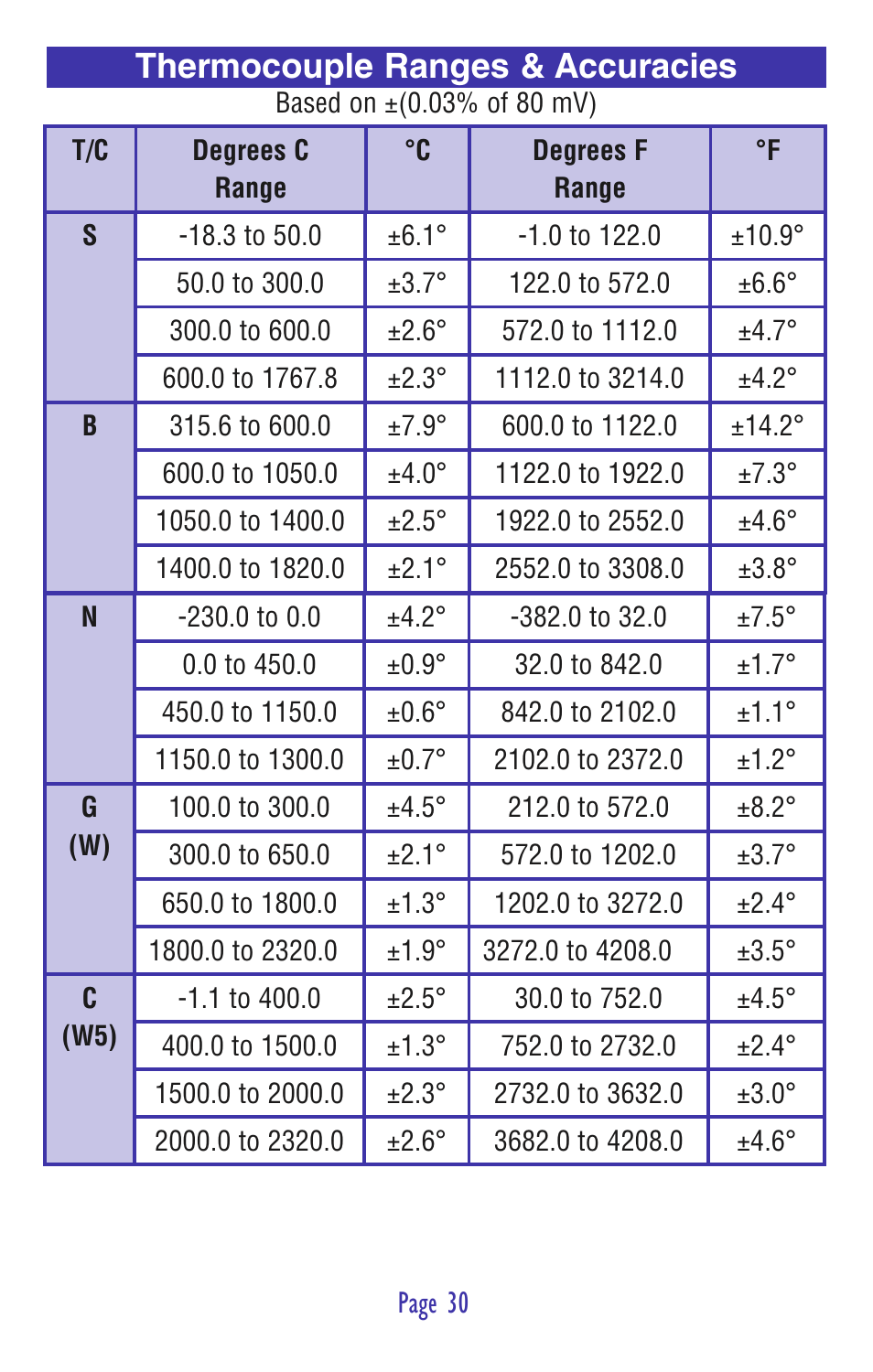 Thermocouple ranges & accuracies | Practical Instrument Electronics 820 User Manual | Page 32 / 36