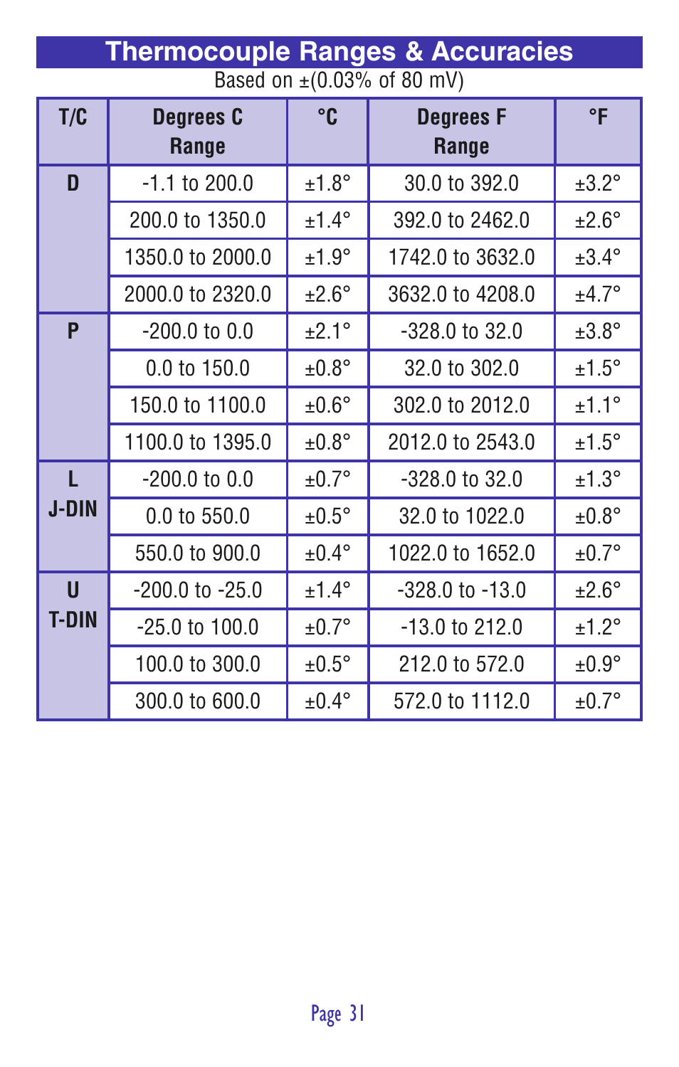 Thermocouple ranges & accuracies | Practical Instrument Electronics 820 User Manual | Page 33 / 36