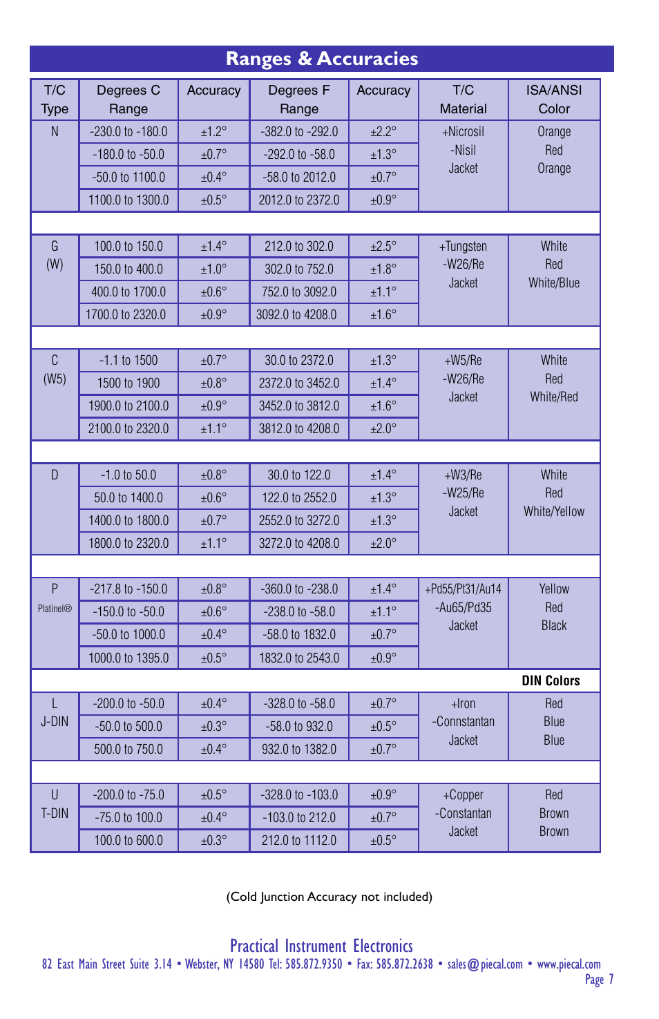 Practical instrument electronics, Ranges & accuracies | Practical Instrument Electronics 520B User Manual | Page 7 / 8