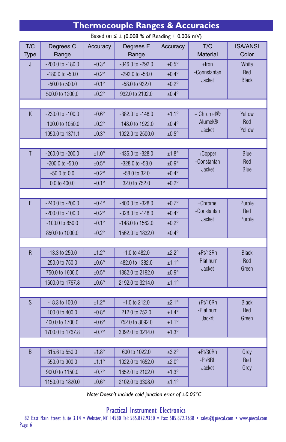 Practical instrument electronics, Thermocouple ranges & accuracies | Practical Instrument Electronics 422 User Manual | Page 6 / 8