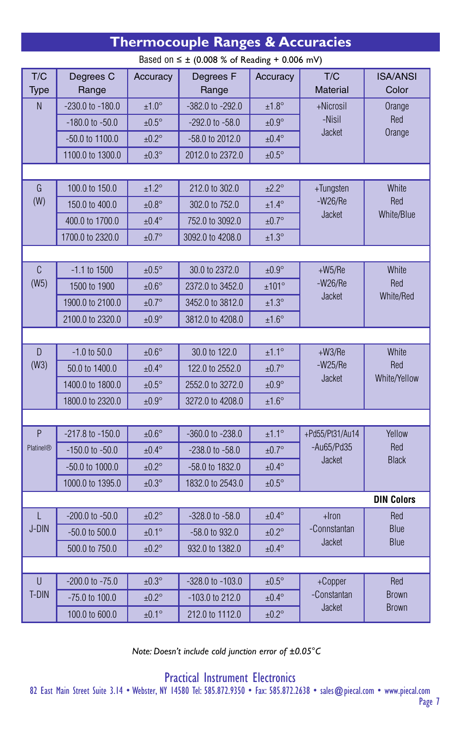 Practical instrument electronics, Thermocouple ranges & accuracies | Practical Instrument Electronics 422 User Manual | Page 7 / 8
