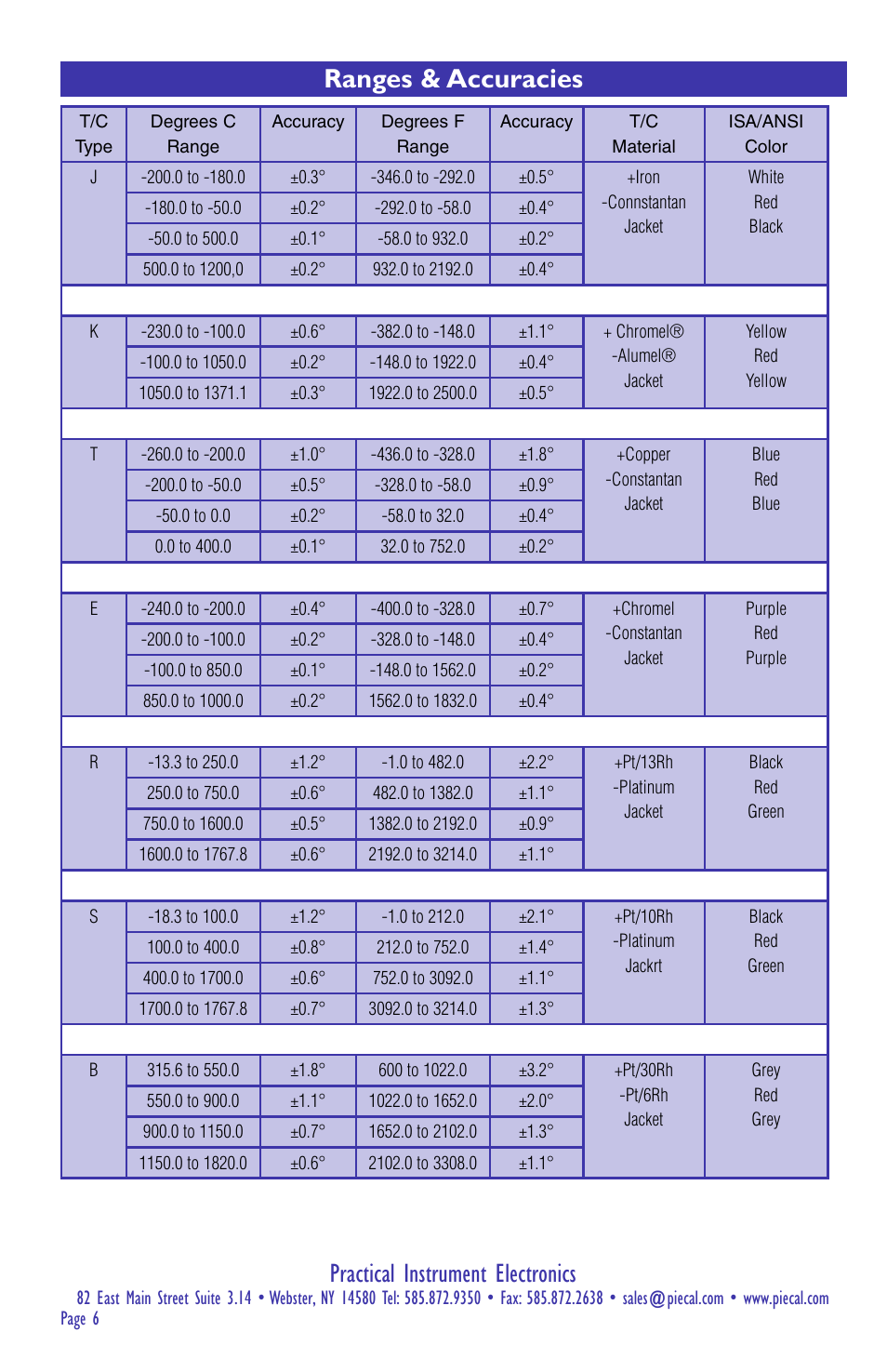 Practical instrument electronics, Ranges & accuracies | Practical Instrument Electronics 422 (2014) User Manual | Page 6 / 8