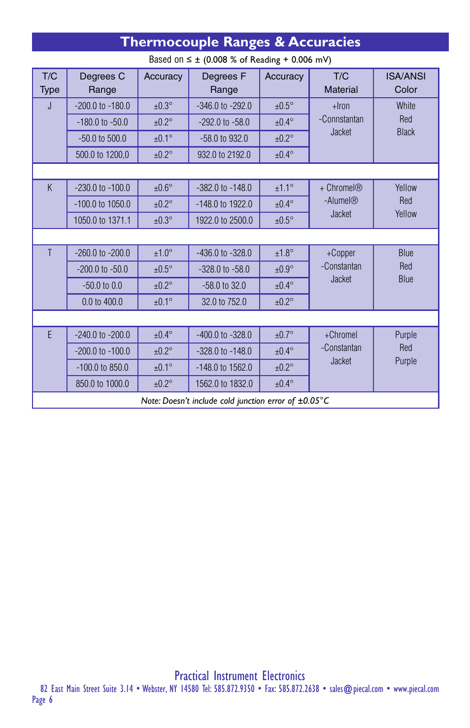 Practical instrument electronics, Thermocouple ranges & accuracies | Practical Instrument Electronics 322-1 User Manual | Page 6 / 8