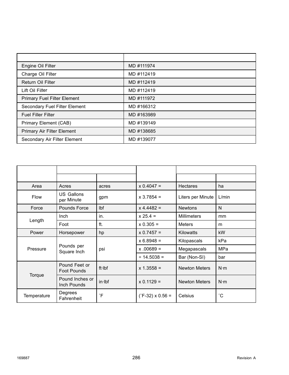 Filter part numbers, 2conversion chart, Table 5.16 m205 filter part numbers | Conversion chart, 2 conversion chart | MacDon M205 Operators Manual User Manual | Page 302 / 482