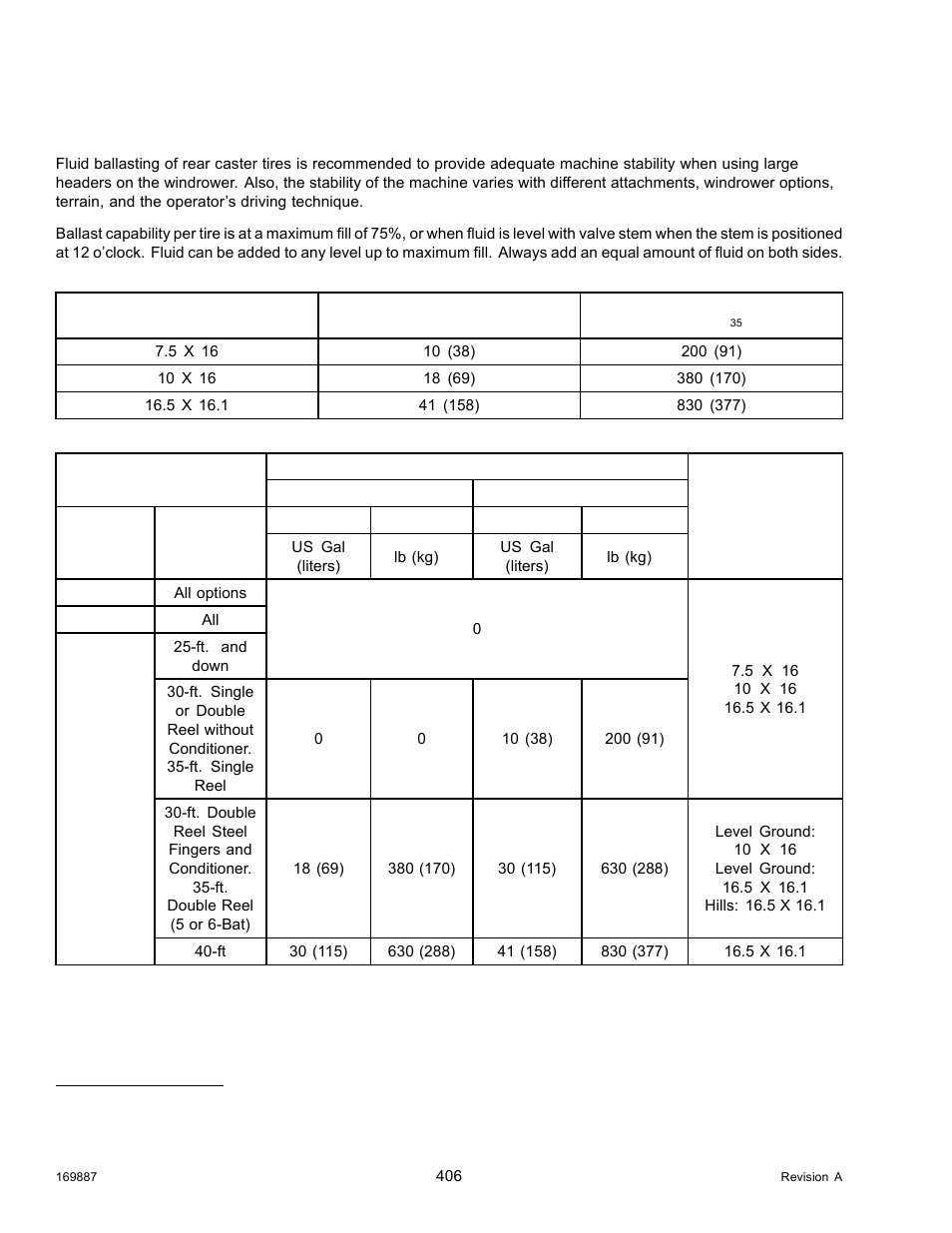 Ballast requirements, Table 5.22 fluid capacity and ballast weight, Table 5.23 recommended ballast weight | MacDon M205 Operators Manual User Manual | Page 422 / 482