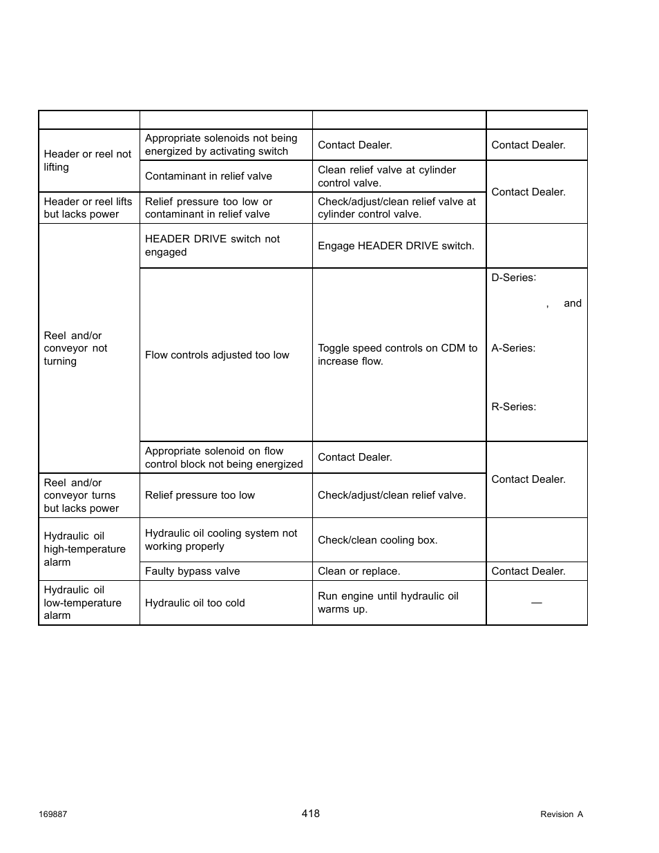 3hydraulics troubleshooting, Hydraulics troubleshooting, 3 hydraulics troubleshooting | MacDon M205 Operators Manual User Manual | Page 434 / 482