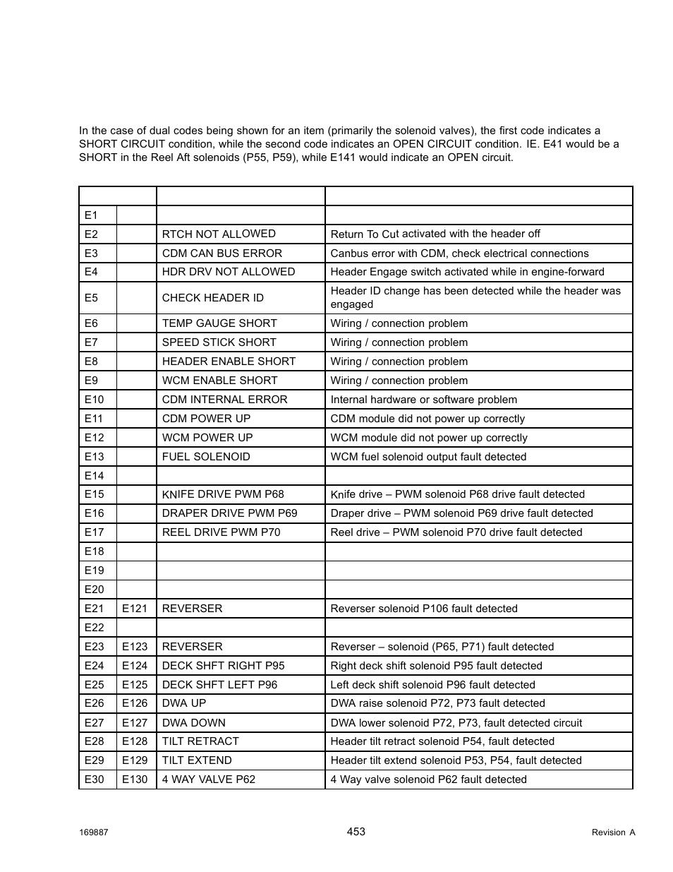 9cab display module (cdm) error codes, Cab display module (cdm) error codes, 9 cab display module (cdm) error codes | 9 cab | MacDon M205 Operators Manual User Manual | Page 469 / 482