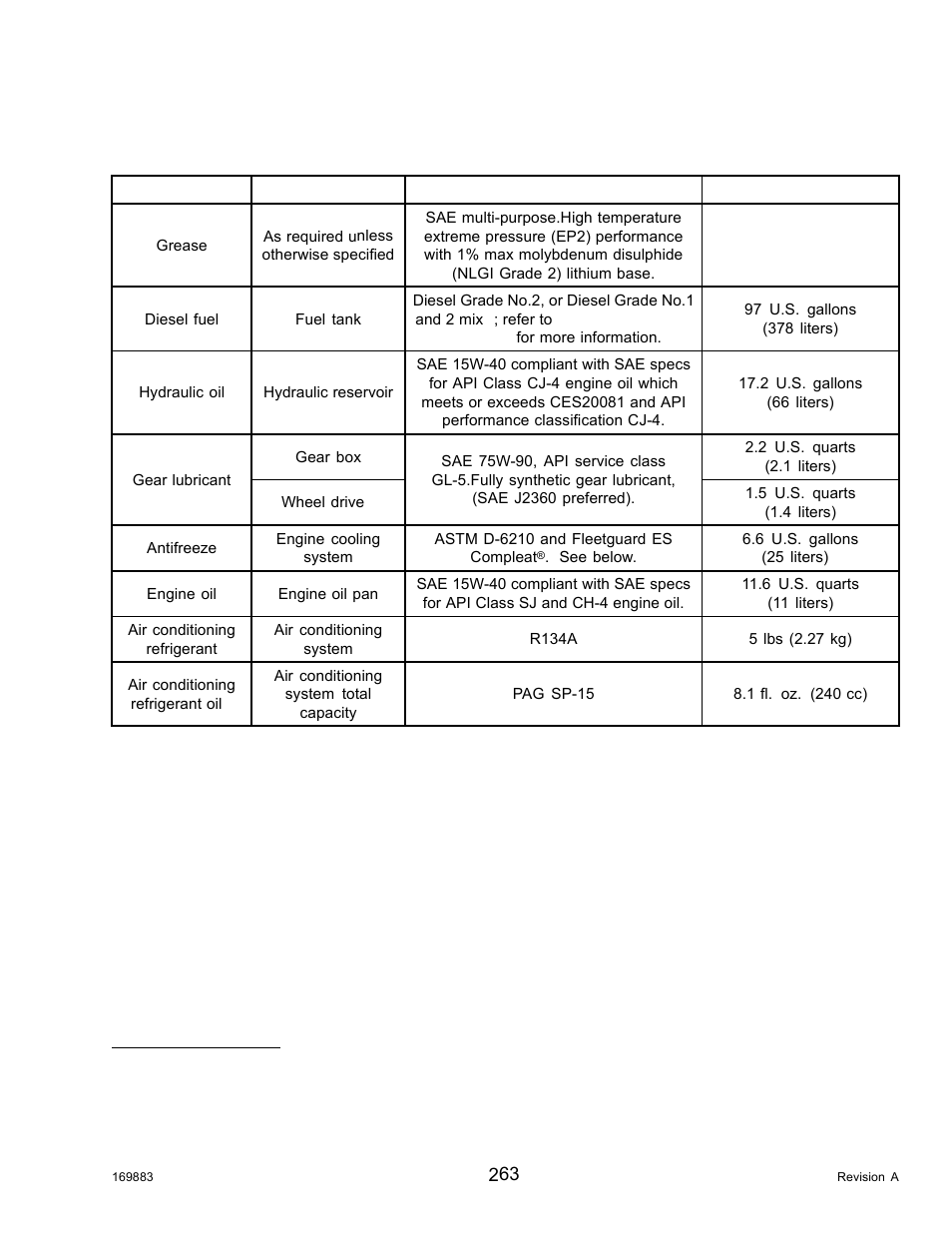 Lubricants, fluids, and system capacities, Table 5.15 system capacities, Lubricants, fluids | MacDon M155 Operators Manual User Manual | Page 279 / 458