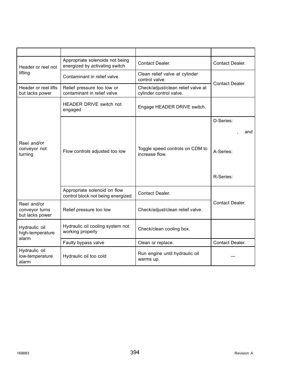 3hydraulics troubleshooting, Hydraulics troubleshooting, 3 hydraulics troubleshooting | MacDon M155 Operators Manual User Manual | Page 410 / 458