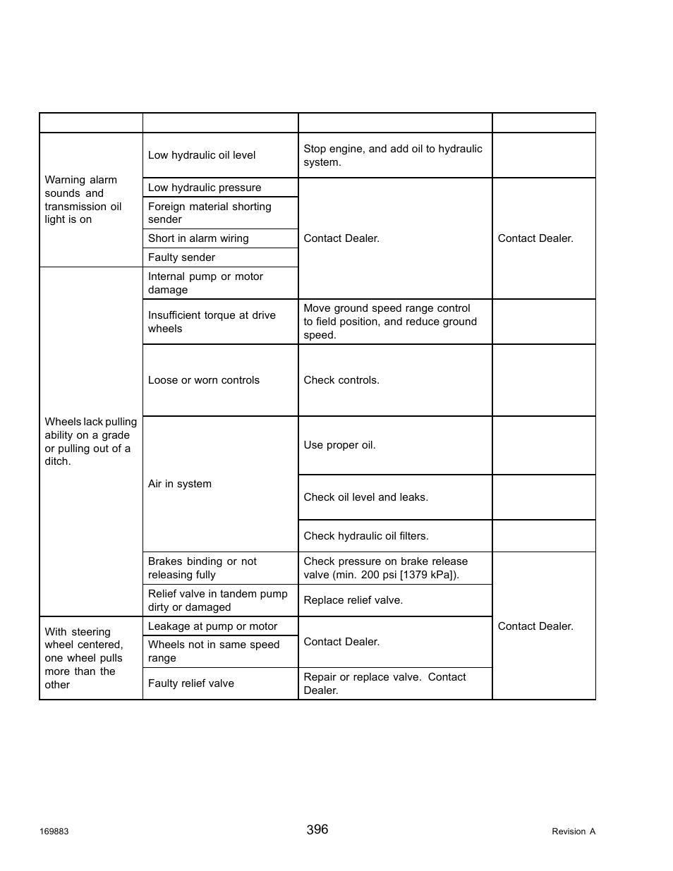 5traction drive troubleshooting, Traction drive troubleshooting, 5 traction drive troubleshooting | MacDon M155 Operators Manual User Manual | Page 412 / 458