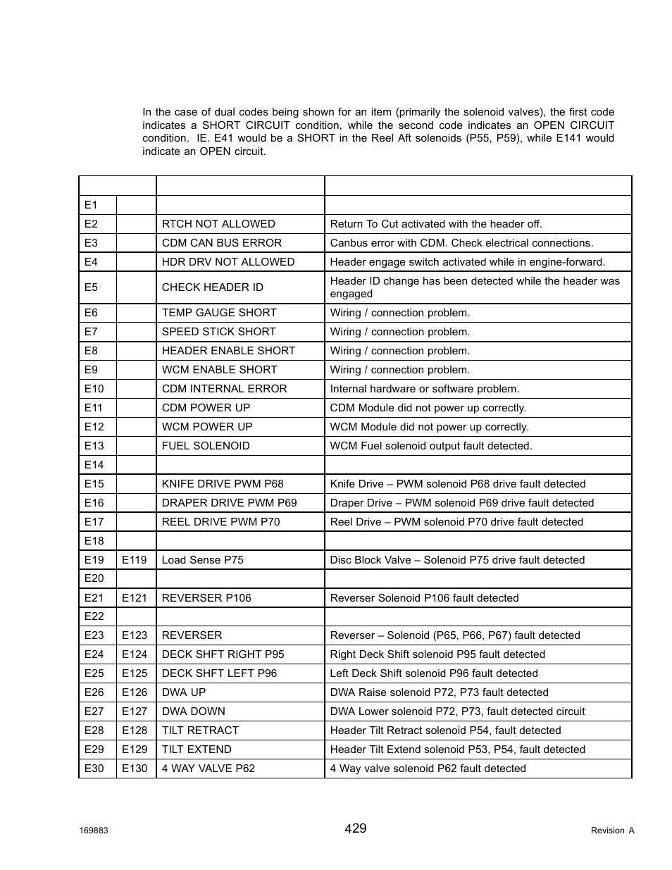 9cab display module (cdm) error codes, Cab display module (cdm) error codes, 9 cab | MacDon M155 Operators Manual User Manual | Page 445 / 458