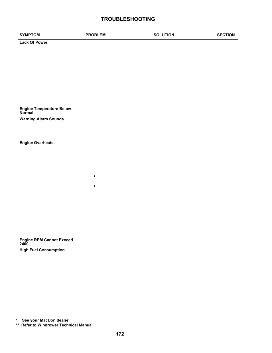 Troubleshooting | MacDon M100 SP Operators Manual User Manual | Page 174 / 193