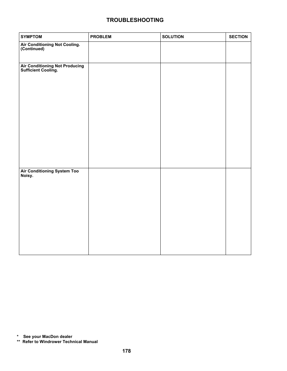 Troubleshooting | MacDon M100 SP Operators Manual User Manual | Page 180 / 193