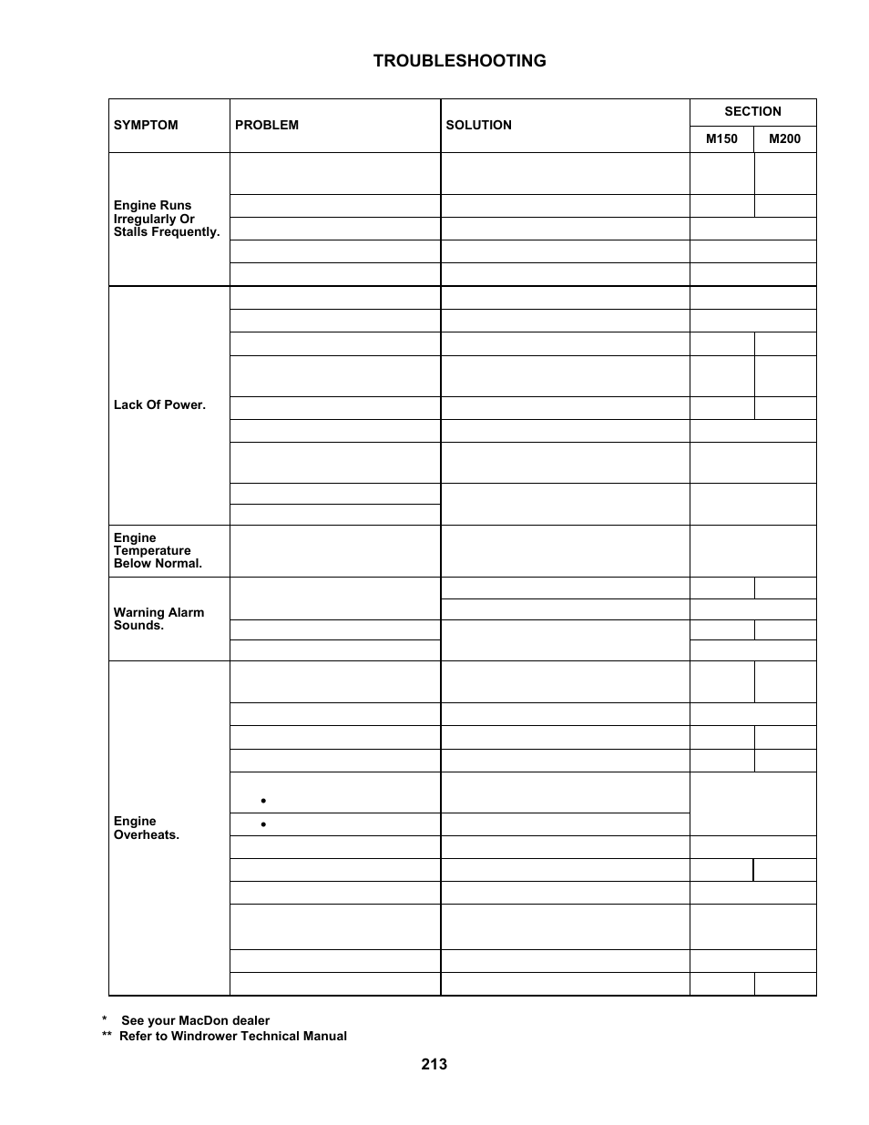 Troubleshooting | MacDon M150 SP User Manual | Page 215 / 234