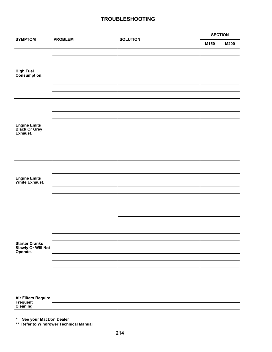 Troubleshooting | MacDon M150 SP User Manual | Page 216 / 234
