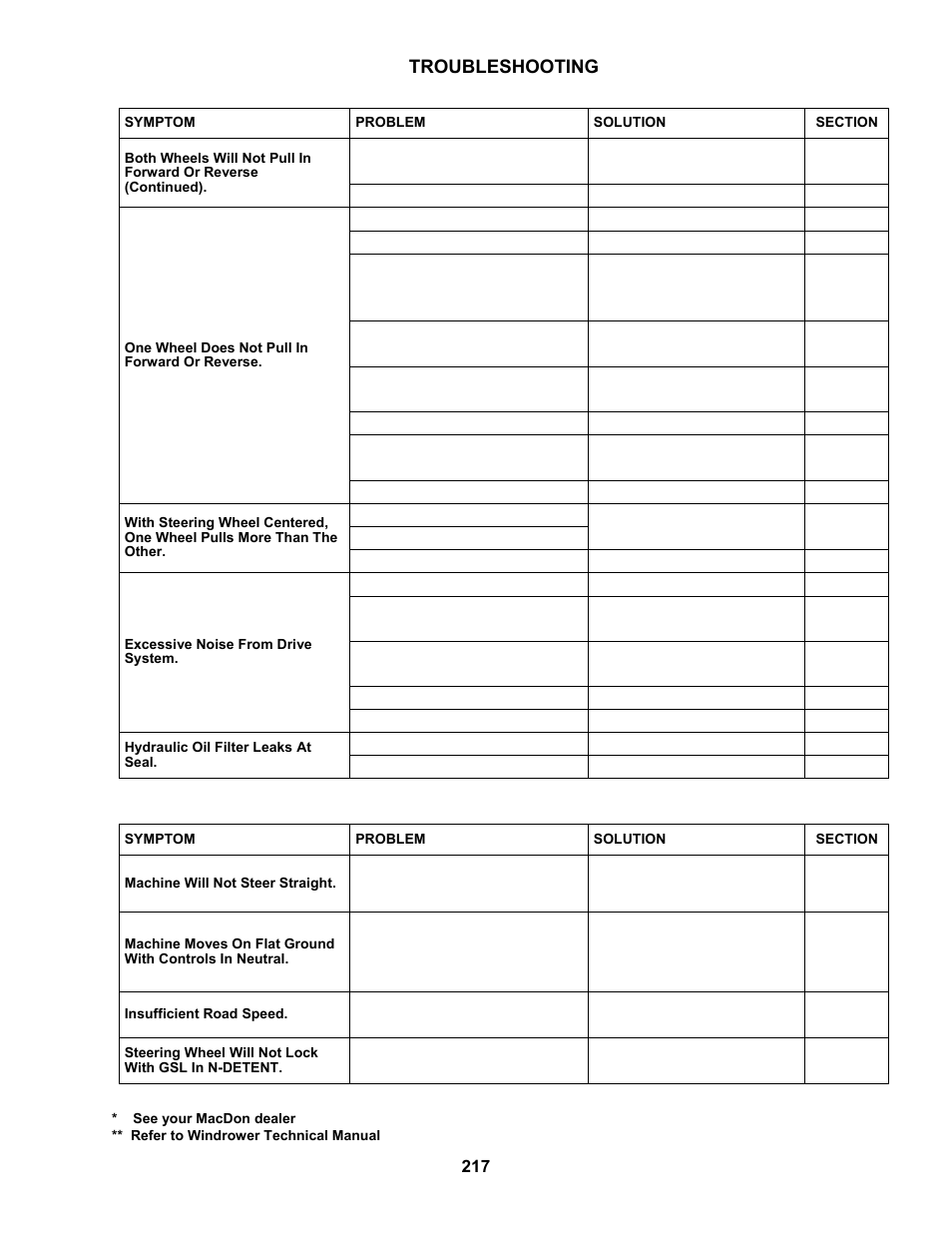 Troubleshooting, 6 steering and ground speed control | MacDon M150 SP User Manual | Page 219 / 234