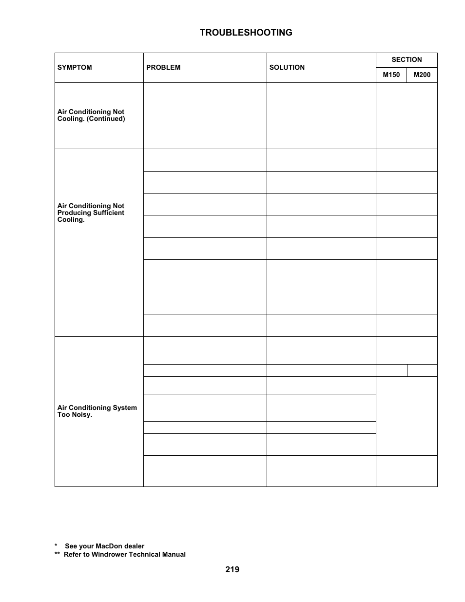 Troubleshooting | MacDon M150 SP User Manual | Page 221 / 234