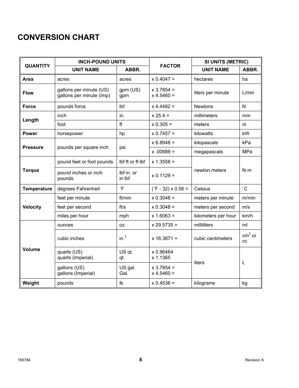 Conversion chart | MacDon D65 User Manual | Page 10 / 42