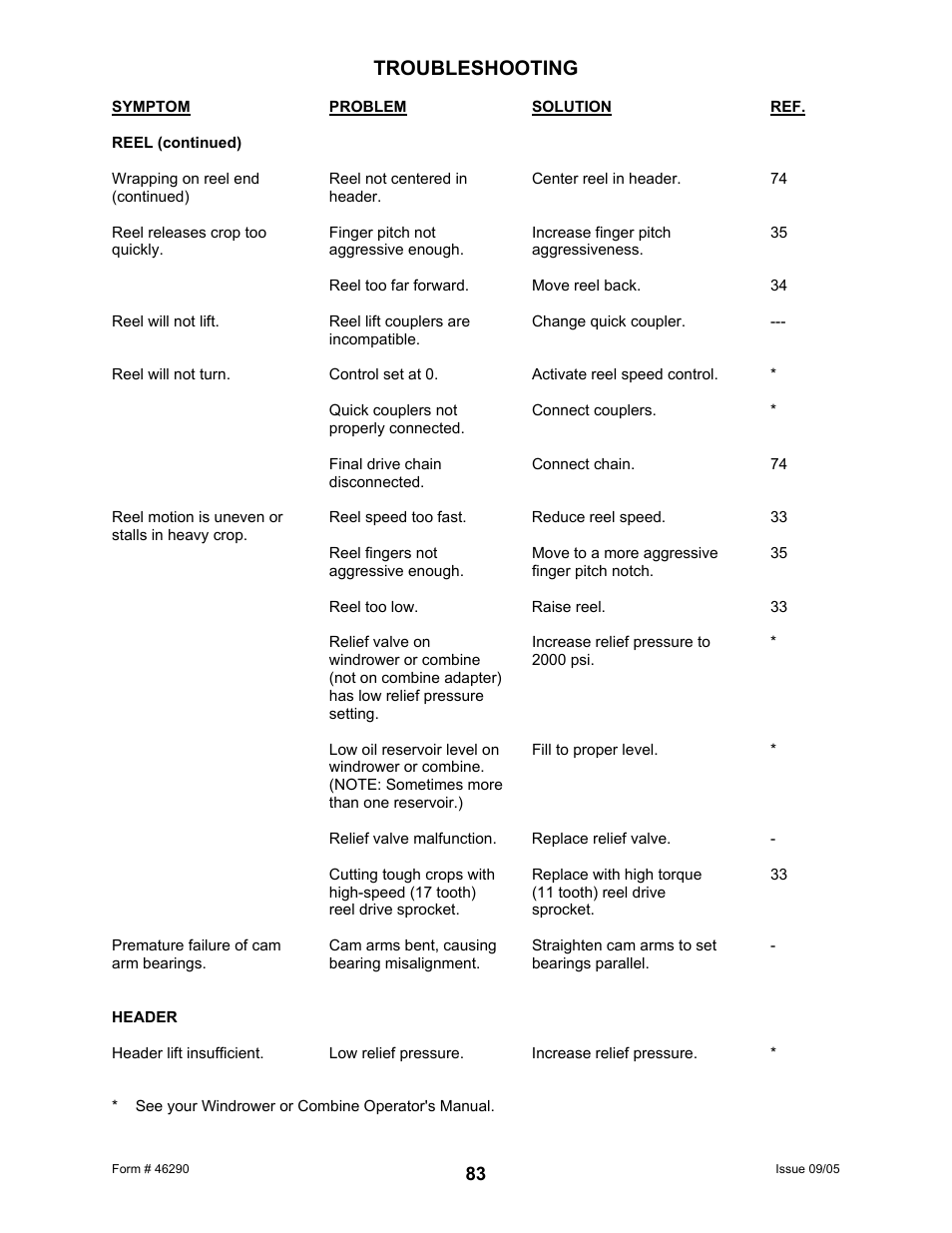 Troubleshooting | MacDon 742 HAY CONDITIONER User Manual | Page 85 / 124