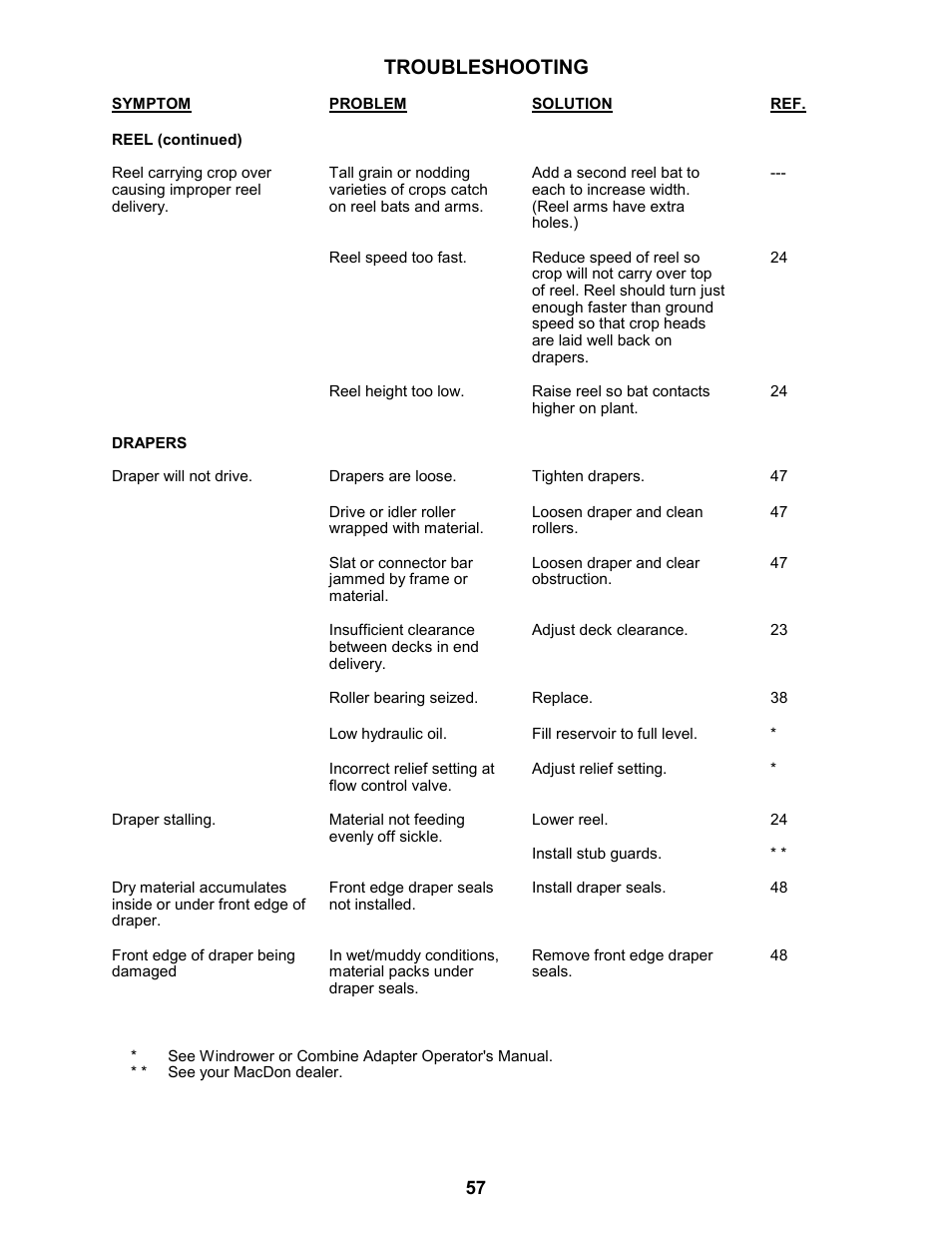 Troubleshooting | MacDon 963 Harvest Header User Manual | Page 58 / 87