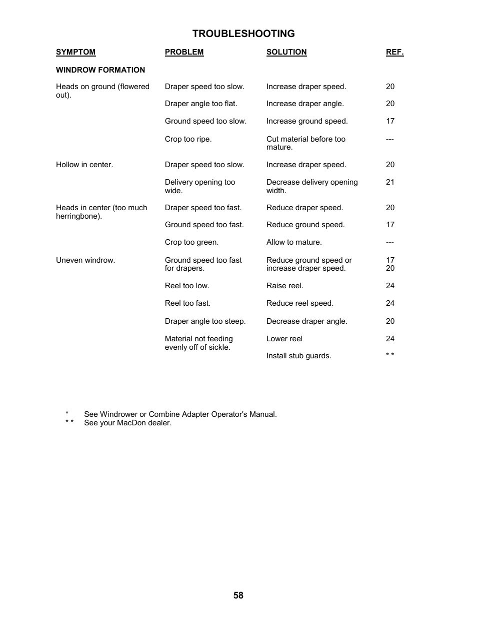 Troubleshooting | MacDon 963 Harvest Header User Manual | Page 59 / 87