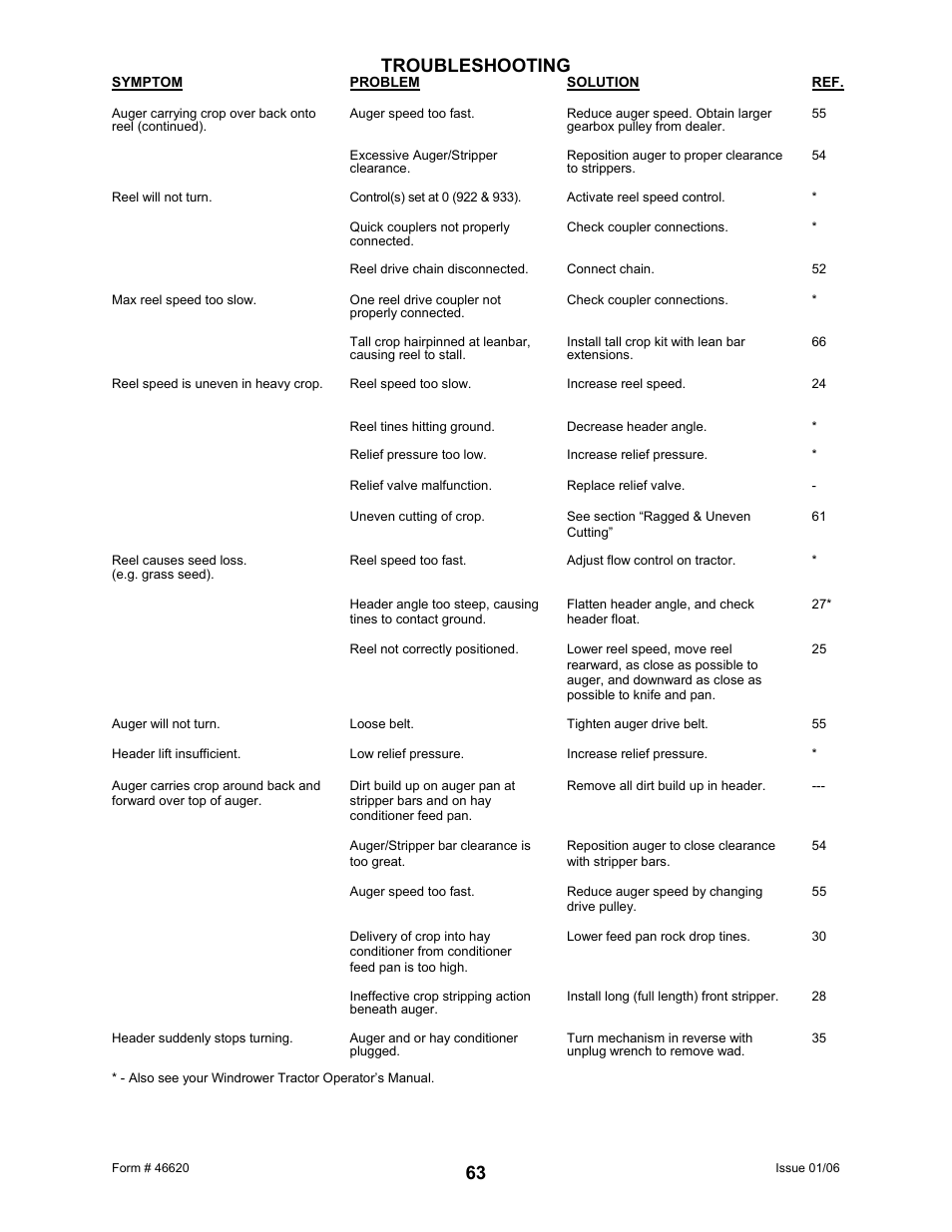 63 troubleshooting | MacDon 922 User Manual | Page 65 / 84