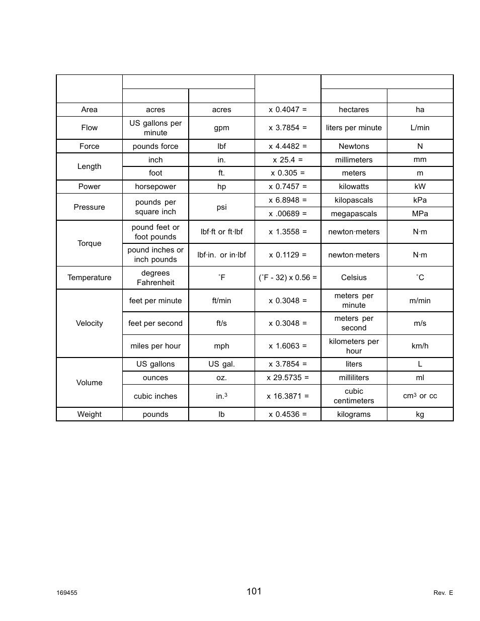 3conversion chart, Conversion chart, 3 conversion chart | MacDon R85 Rotary Disc 13 Foot Self-Propelled Windrower Header User Manual | Page 109 / 168