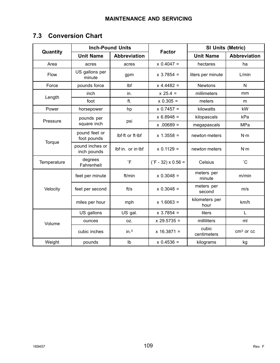 3conversion chart, Conversion chart, 3 conversion chart | MacDon R85 Rotary Disc 16 Foot Self-Propelled Windrower Headers User Manual | Page 117 / 182