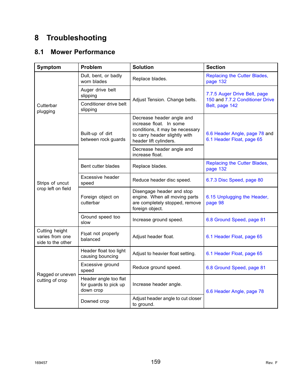 8troubleshooting, 1mower performance, Troubleshooting | Mower performance, 8 troubleshooting, 1 mower performance | MacDon R85 Rotary Disc 16 Foot Self-Propelled Windrower Headers User Manual | Page 167 / 182