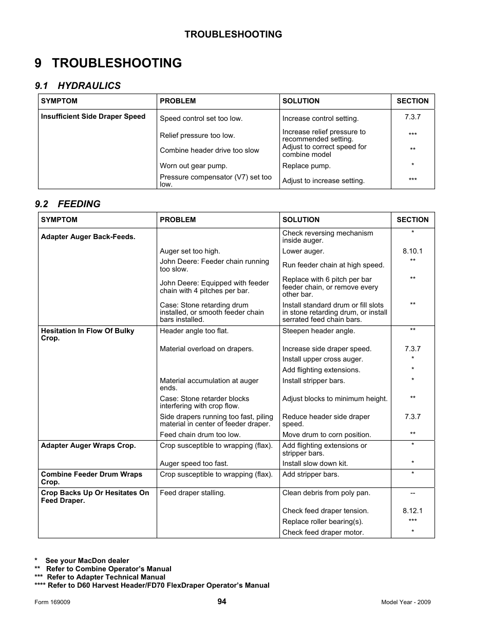 9 troubleshooting, Troubleshooting, 1 hydraulics | 2 feeding | MacDon CA20 Operators Manual User Manual | Page 96 / 100