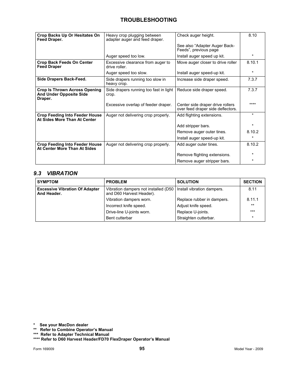 Troubleshooting, 3 vibration | MacDon CA20 Operators Manual User Manual | Page 97 / 100