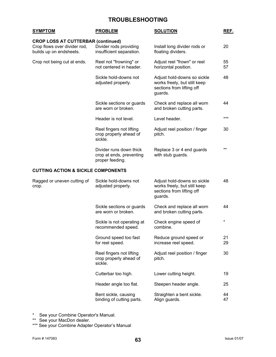 Troubleshooting | MacDon 974 FlexDraper User Manual | Page 65 / 95
