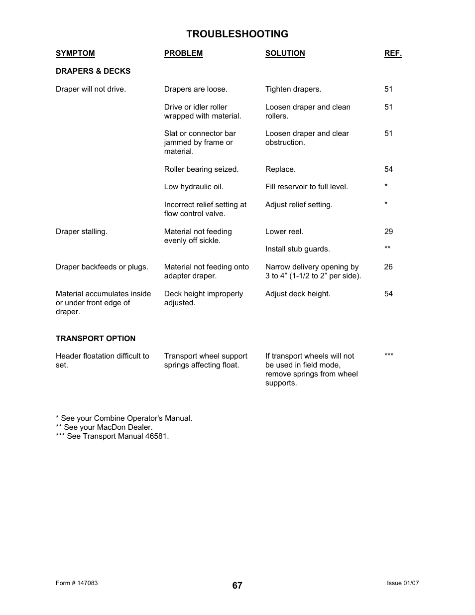 Troubleshooting | MacDon 974 FlexDraper User Manual | Page 69 / 95