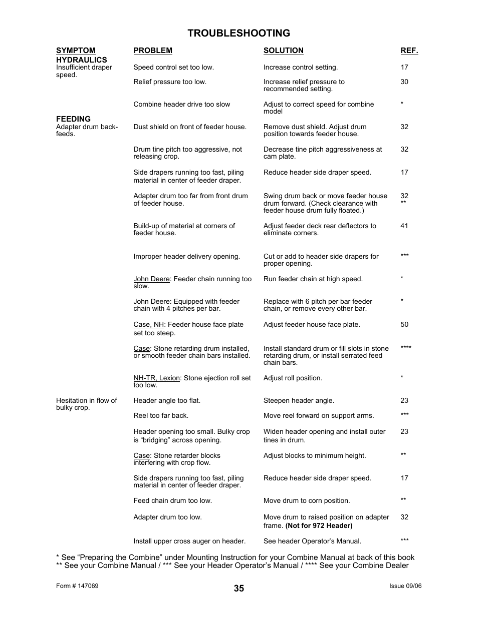 Troubleshooting | MacDon 873 Combine Adapter User Manual | Page 37 / 91