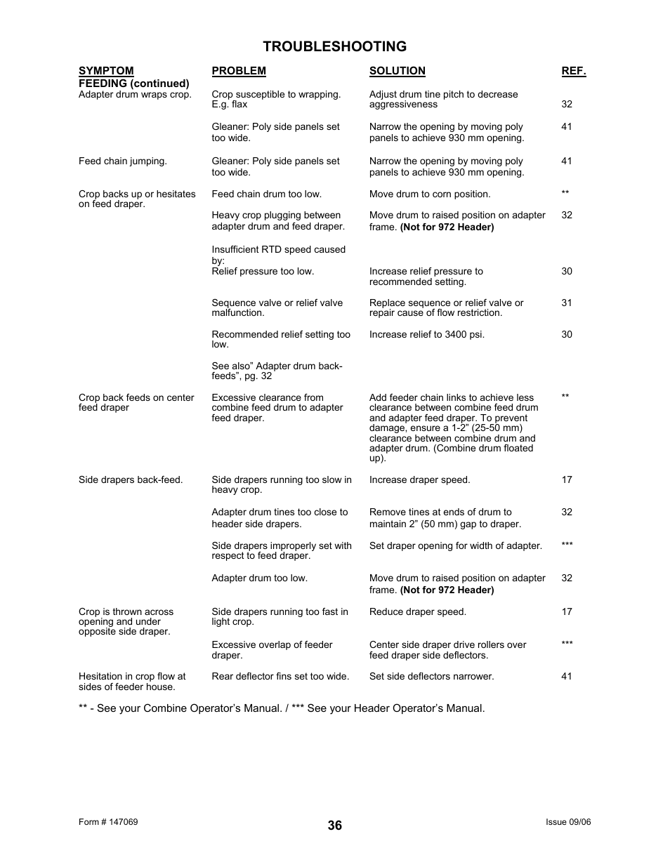 Troubleshooting | MacDon 873 Combine Adapter User Manual | Page 38 / 91